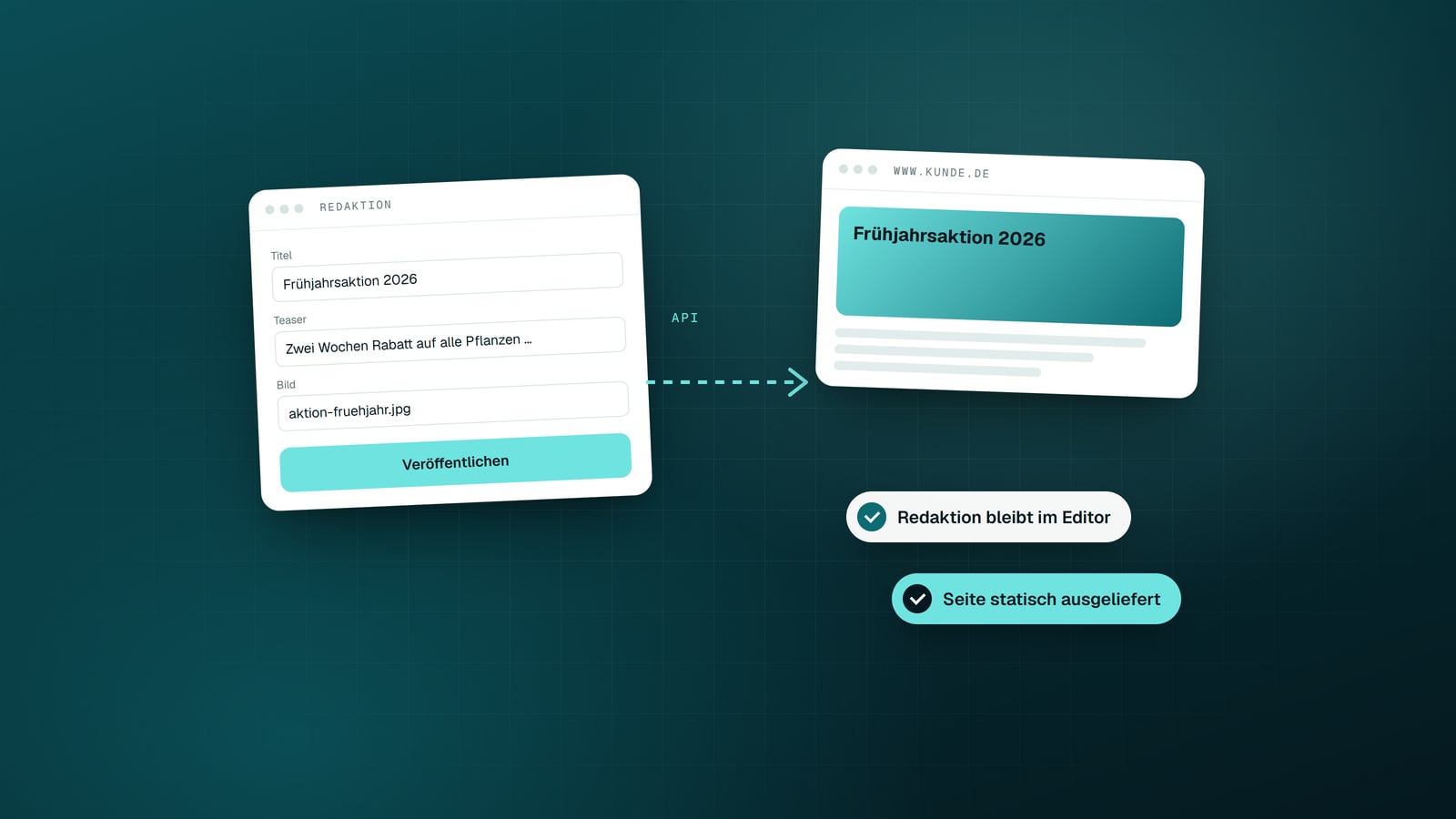Illustration: Redaktionsoberfläche mit Titel, Teaser und Bild, über eine API mit der ausgelieferten Website verbunden
